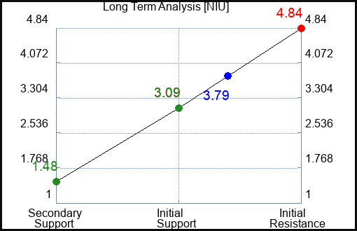 NIU Long Term Analysis for March 10 2023 NIU Long Term Analysis for March 10 2023