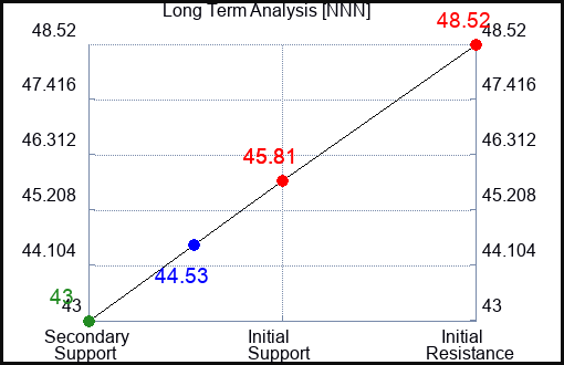 NNN Long Term Analysis for March 10 2023 NNN Long Term Analysis for March 10 2023