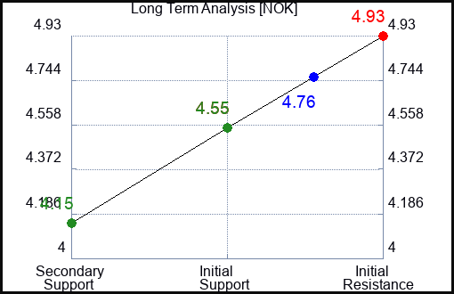 NOK Long Term Analysis for March 10 2023 NOK Long Term Analysis for March 10 2023