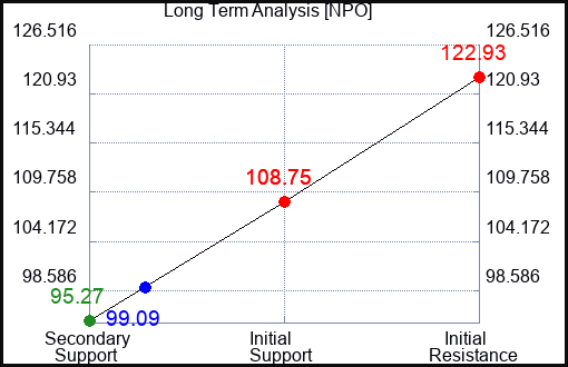 NPO Long Term Analysis for March 10 2023 NPO Long Term Analysis for March 10 2023
