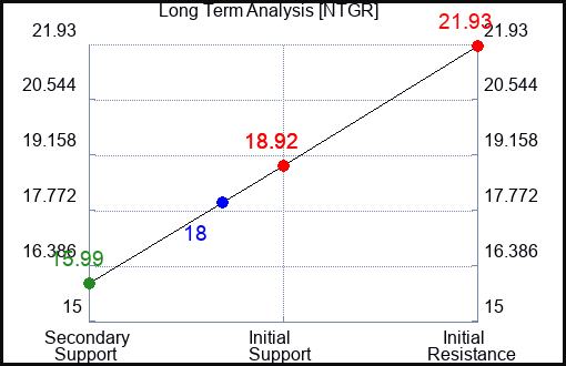 NTGR Long Term Analysis for March 10 2023 NTGR Long Term Analysis for March 10 2023
