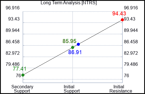 NTRS Long Term Analysis for March 10 2023 NTRS Long Term Analysis for March 10 2023