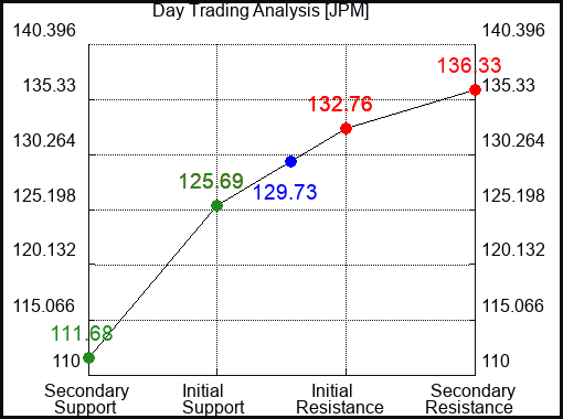 JPM Day Trading Analysis for March 10 2023