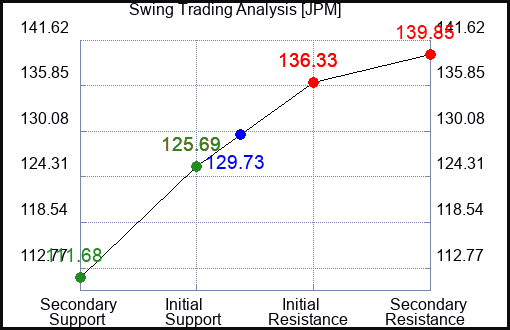 JPM Swing Trading Analysis for March 10 2023 JPM Swing Trading Analysis for March 10 2023