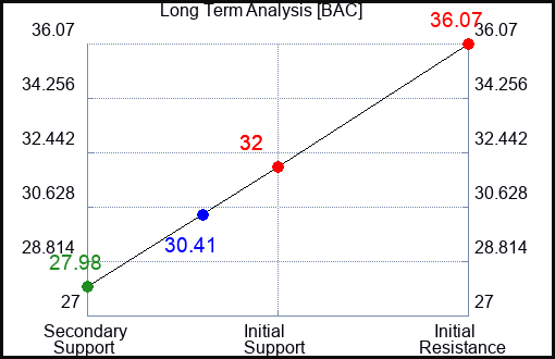 BAC Long Term Analysis for March 10 2023