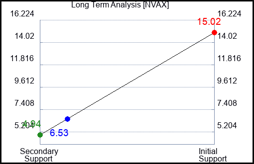 NVAX Long Term Analysis for March 10 2023 NVAX Long Term Analysis for March 10 2023