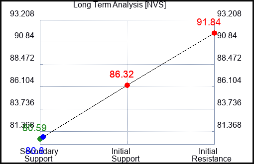 NVS Long Term Analysis for March 10 2023