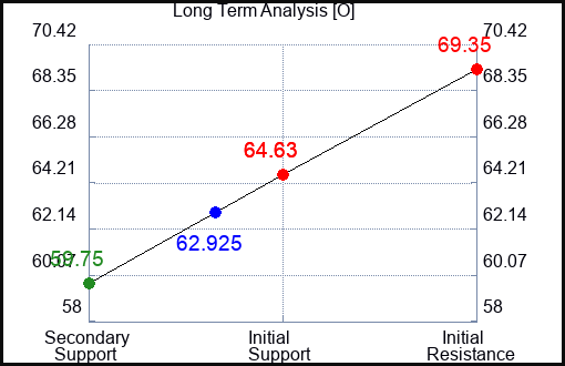 O Long Term Analysis for March 10 2023 O Long Term Analysis for March 10 2023