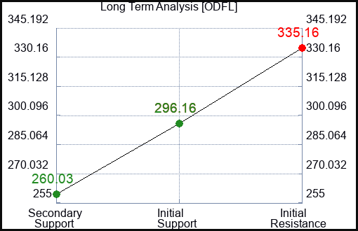 ODFL Long Term Analysis for March 10 2023 ODFL Long Term Analysis for March 10 2023
