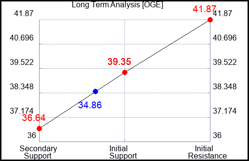 OGE Long Term Analysis for March 10 2023 OGE Long Term Analysis for March 10 2023
