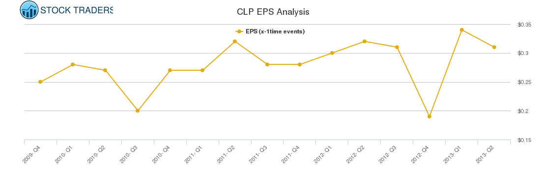 CLP EPS Analysis