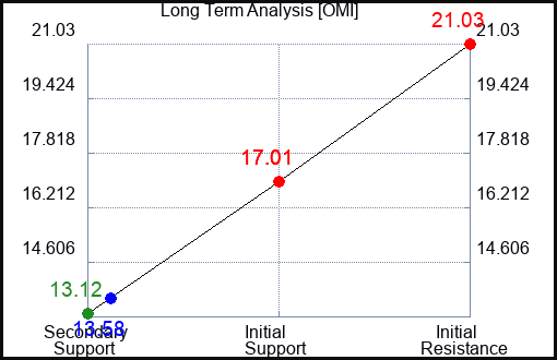 OMI Long Term Analysis for March 10 2023 OMI Long Term Analysis for March 10 2023