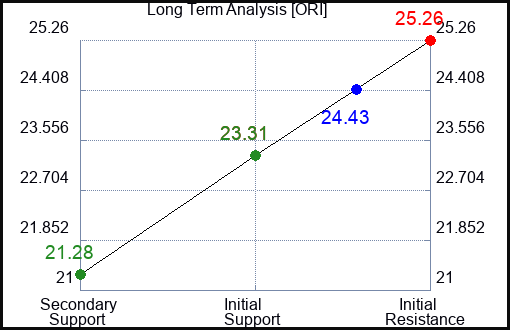 ORI Long Term Analysis for March 10 2023 ORI Long Term Analysis for March 10 2023