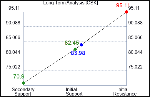 OSK Long Term Analysis for March 10 2023 OSK Long Term Analysis for March 10 2023