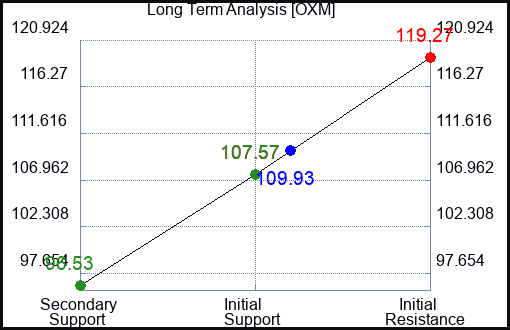 OXM Long Term Analysis for March 10 2023 OXM Long Term Analysis for March 10 2023