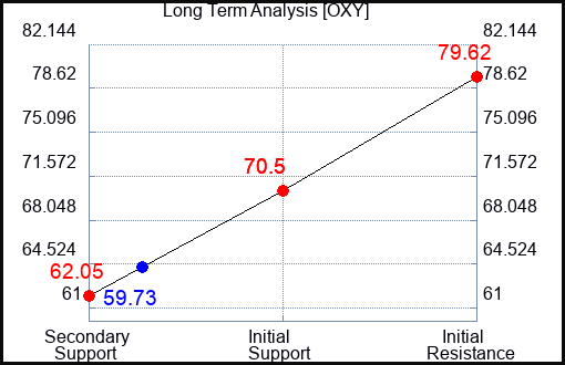 OXY Long Term Analysis for March 10 2023 OXY Long Term Analysis for March 10 2023