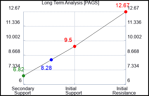 PAGS Long Term Analysis for March 10 2023 PAGS Long Term Analysis for March 10 2023