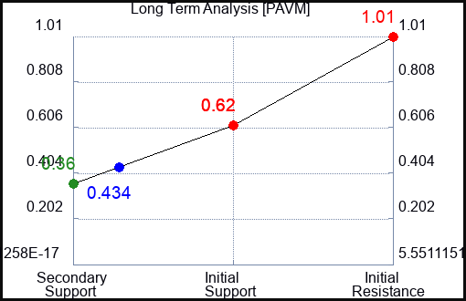 PAVM Long Term Analysis for March 10 2023 PAVM Long Term Analysis for March 10 2023