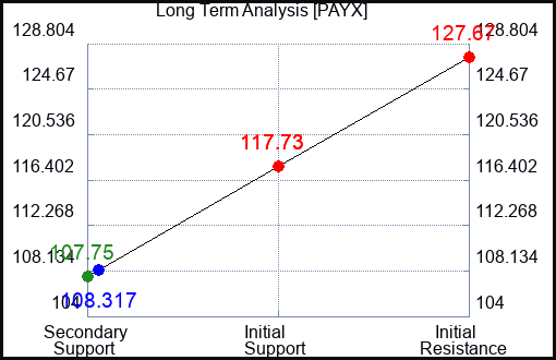 PAYX Long Term Analysis for March 10 2023 PAYX Long Term Analysis for March 10 2023