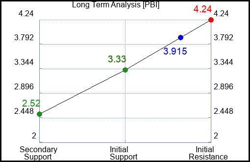 PBI Long Term Analysis for March 10 2023