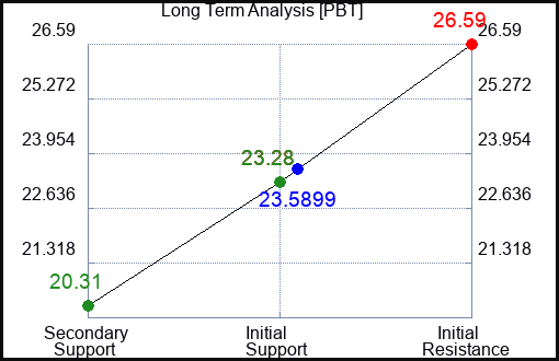 PBT Long Term Analysis for March 10 2023 PBT Long Term Analysis for March 10 2023