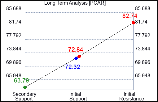 PCAR Long Term Analysis for March 10 2023 PCAR Long Term Analysis for March 10 2023