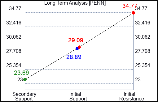 PENN Long Term Analysis for March 10 2023 PENN Long Term Analysis for March 10 2023