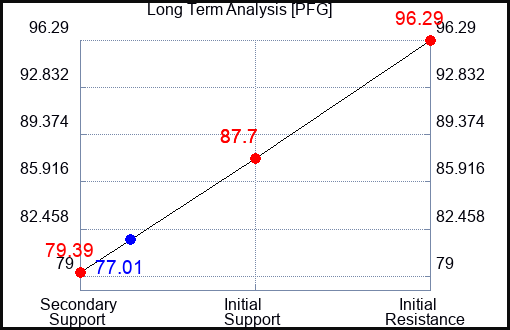 PFG Long Term Analysis for March 10 2023 PFG Long Term Analysis for March 10 2023