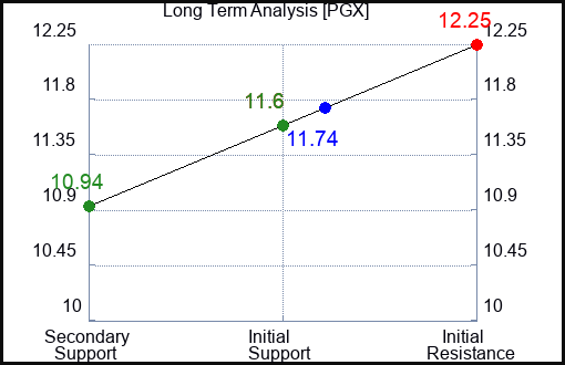 PGX Long Term Analysis for March 10 2023 PGX Long Term Analysis for March 10 2023