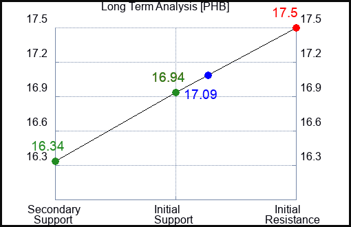 PHB Long Term Analysis for March 10 2023