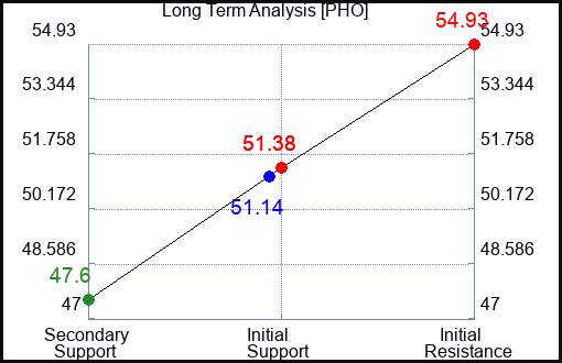 PHO Long Term Analysis for March 10 2023