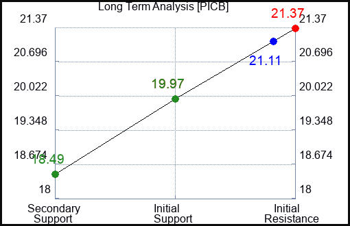 PICB Long Term Analysis for March 10 2023 PICB Long Term Analysis for March 10 2023