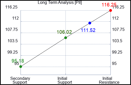 PII Long Term Analysis for March 10 2023 PII Long Term Analysis for March 10 2023