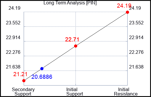 PIN Long Term Analysis for March 10 2023 PIN Long Term Analysis for March 10 2023
