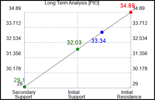 PIO Long Term Analysis for March 10 2023 PIO Long Term Analysis for March 10 2023