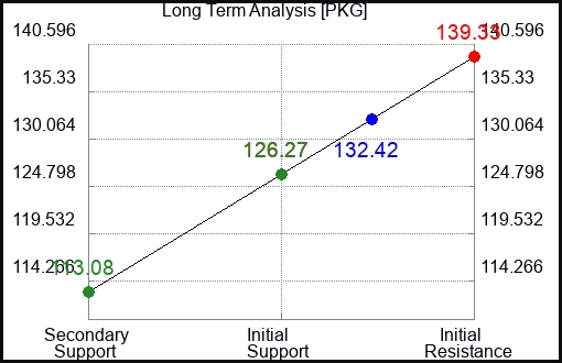PKG Long Term Analysis for March 10 2023 PKG Long Term Analysis for March 10 2023
