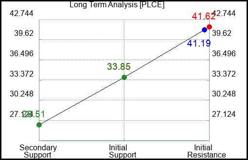 PLCE Long Term Analysis for March 10 2023 PLCE Long Term Analysis for March 10 2023