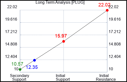 PLUG Long Term Analysis for March 10 2023 PLUG Long Term Analysis for March 10 2023