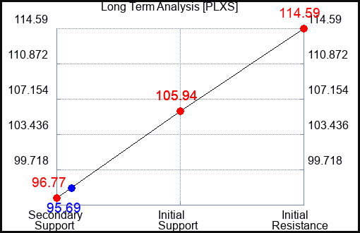 PLXS Long Term Analysis for March 10 2023 PLXS Long Term Analysis for March 10 2023