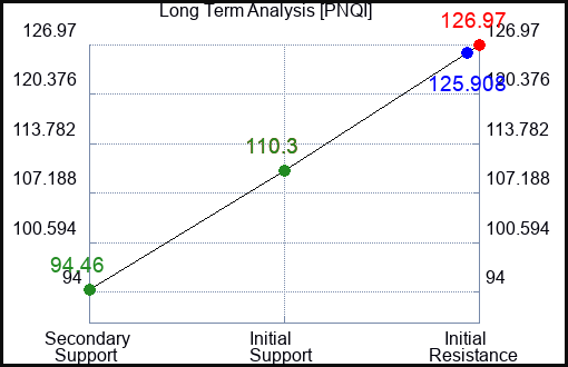 PNQI Long Term Analysis for March 11 2023