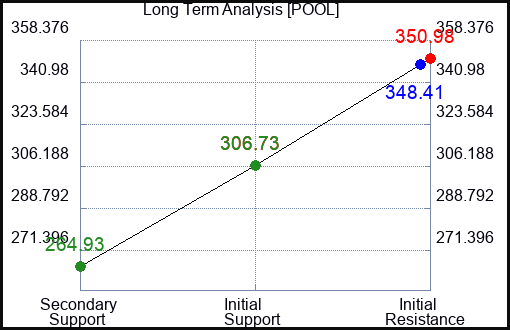 POOL Long Term Analysis for March 11 2023 POOL Long Term Analysis for March 11 2023