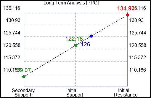 PPG Long Term Analysis for March 11 2023 PPG Long Term Analysis for March 11 2023