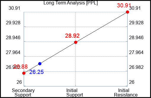 PPL Long Term Analysis for March 11 2023 PPL Long Term Analysis for March 11 2023