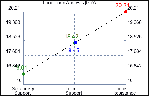 PRA Long Term Analysis for March 11 2023 PRA Long Term Analysis for March 11 2023