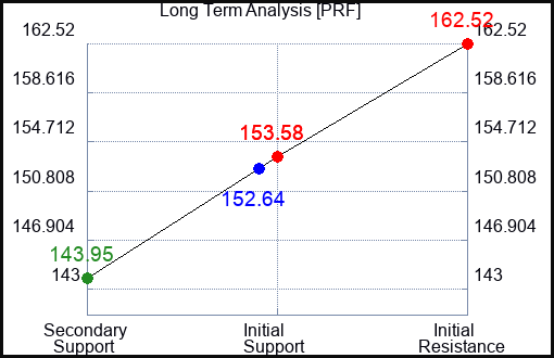 PRF Long Term Analysis for March 11 2023