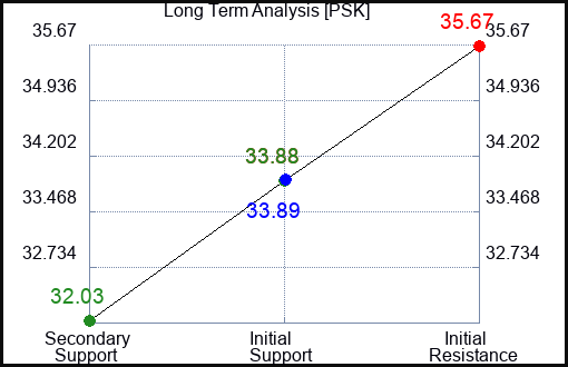 PSK Long Term Analysis for March 11 2023 PSK Long Term Analysis for March 11 2023