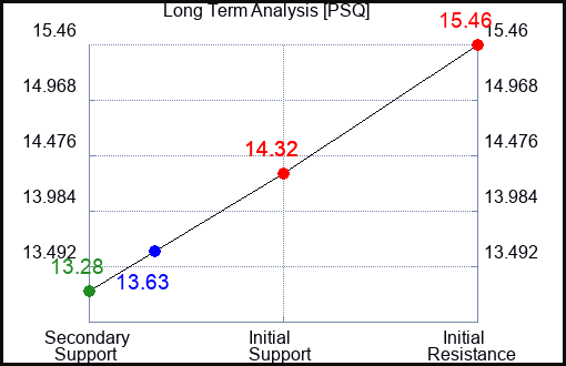 PSQ Long Term Analysis for March 11 2023 PSQ Long Term Analysis for March 11 2023
