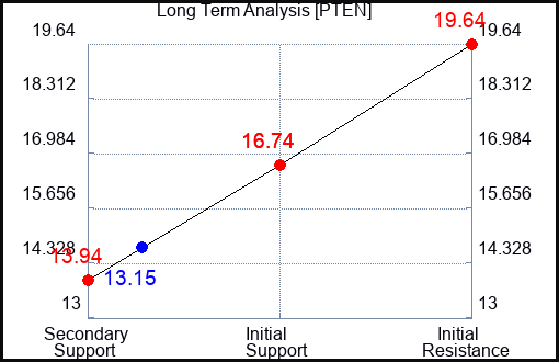 PTEN Long Term Analysis for March 11 2023 PTEN Long Term Analysis for March 11 2023