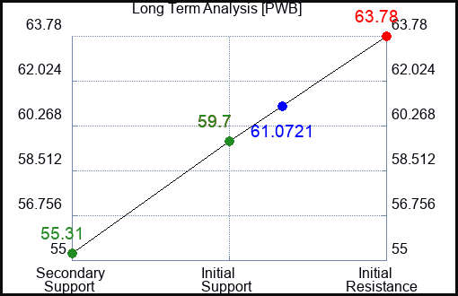 PWB Long Term Analysis for March 11 2023 PWB Long Term Analysis for March 11 2023