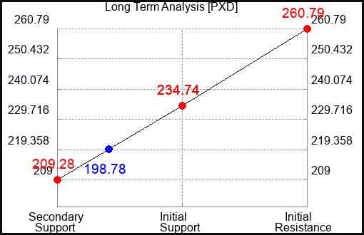 PXD Long Term Analysis for March 11 2023 PXD Long Term Analysis for March 11 2023